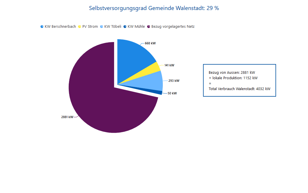 Selbstversorgungsgrad der Gemeinde Walenstadt